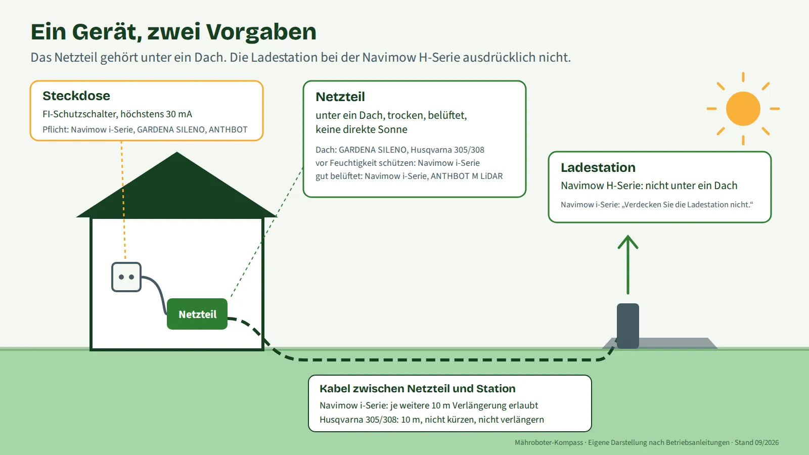 Schematische Zeichnung: Links ein Gartenhaus mit Dach. Darin eine Steckdose und daneben das Netzteil. Eine gestrichelte Linie führt als Kabel über den Rasen nach rechts zur Ladestation unter freiem Himmel. Beschriftungen: Steckdose mit Fehlerstromschutzschalter höchstens 30 mA; Netzteil unter ein Dach, trocken, belüftet, keine direkte Sonne; Ladestation bei der Navimow H-Serie nicht unter ein Dach; Kabel zwischen Netzteil und Station bei der Navimow i-Serie verlängerbar, bei Husqvarna 305/308 fest 10 Meter.