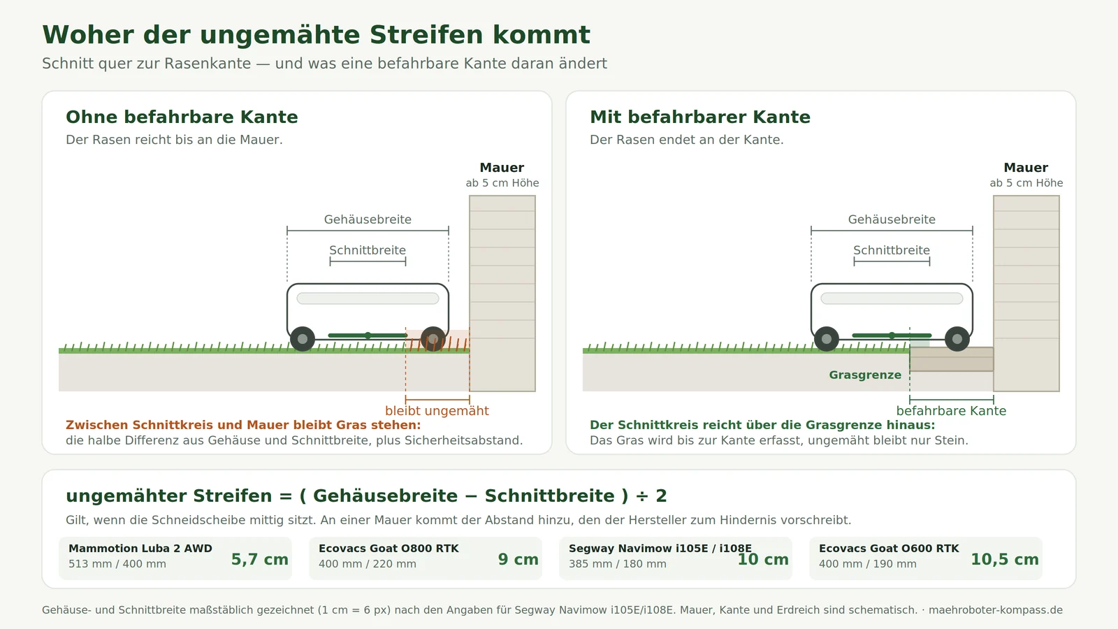 Schematischer Querschnitt durch eine Rasenkante: links ein Mähroboter am Rasen vor einer Mauer mit ungemähtem Grasstreifen, rechts derselbe Roboter mit einem Rad auf einer breiten befahrbaren Randsteinkante, dessen Schnittkreis über die Grasgrenze hinausreicht.
